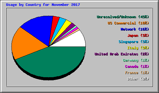 Usage by Country for November 2017