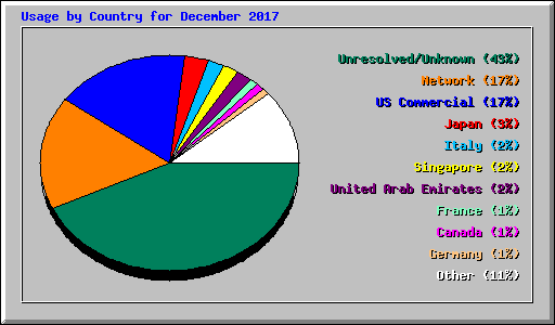 Usage by Country for December 2017