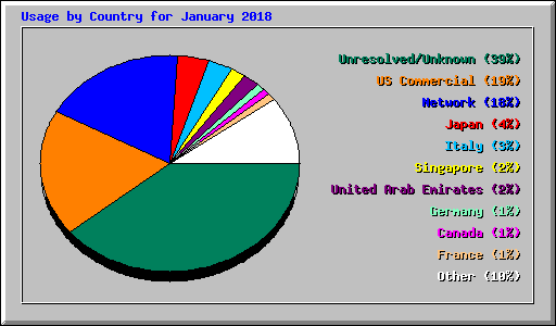 Usage by Country for January 2018