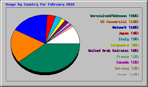 Usage by Country for February 2018