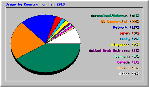 Usage by Country for May 2018