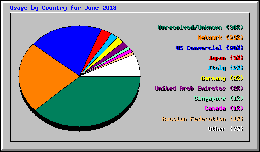 Usage by Country for June 2018