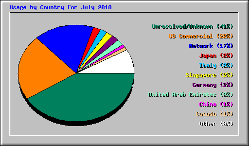 Usage by Country for July 2018
