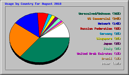 Usage by Country for August 2018