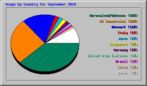 Usage by Country for September 2018