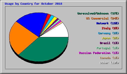 Usage by Country for October 2018