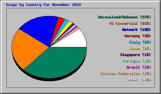 Usage by Country for November 2018