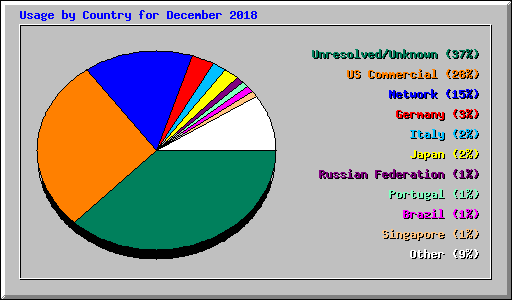 Usage by Country for December 2018
