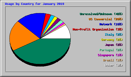 Usage by Country for January 2019