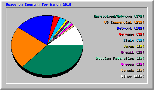 Usage by Country for March 2019