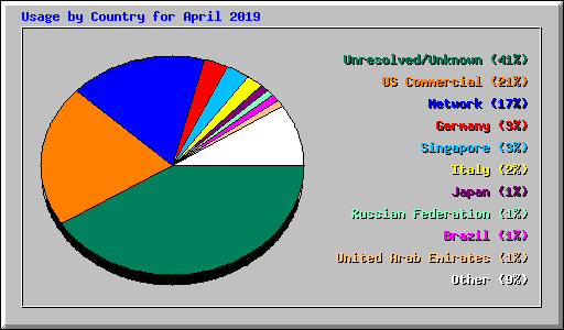 Usage by Country for April 2019