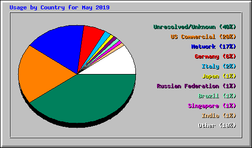 Usage by Country for May 2019