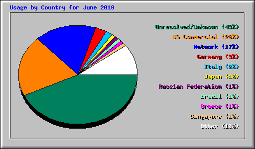 Usage by Country for June 2019
