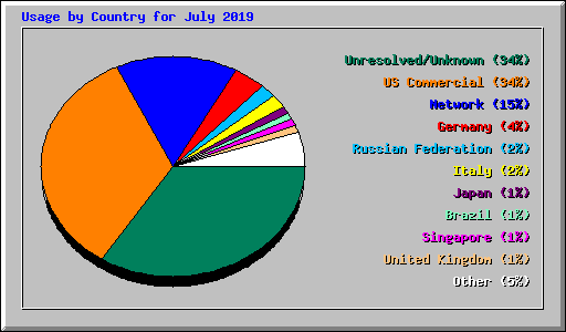 Usage by Country for July 2019