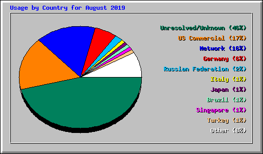 Usage by Country for August 2019
