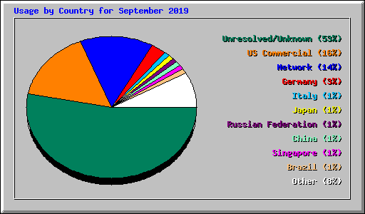 Usage by Country for September 2019