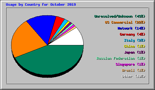 Usage by Country for October 2019