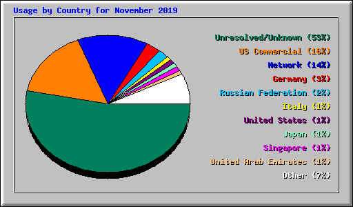 Usage by Country for November 2019