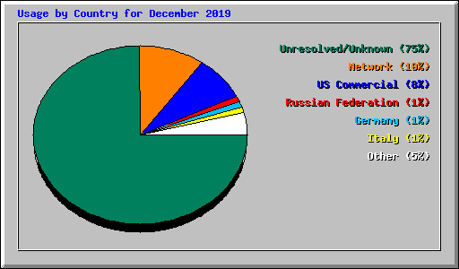 Usage by Country for December 2019