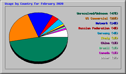 Usage by Country for February 2020