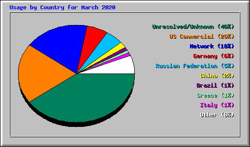Usage by Country for March 2020