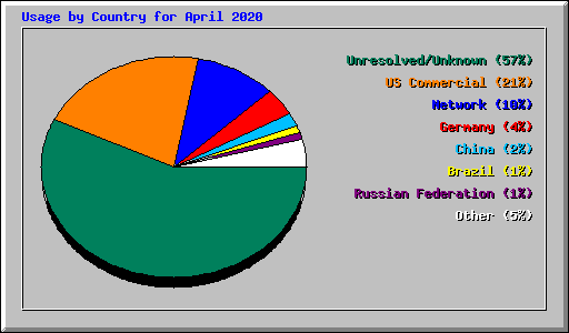 Usage by Country for April 2020
