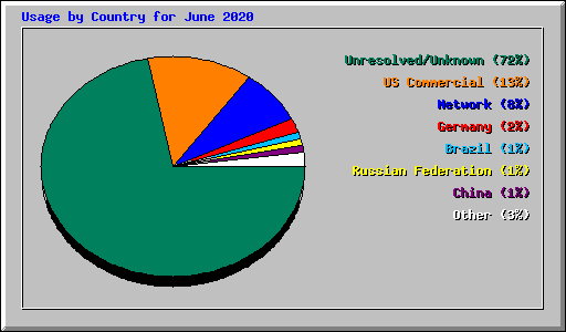 Usage by Country for June 2020