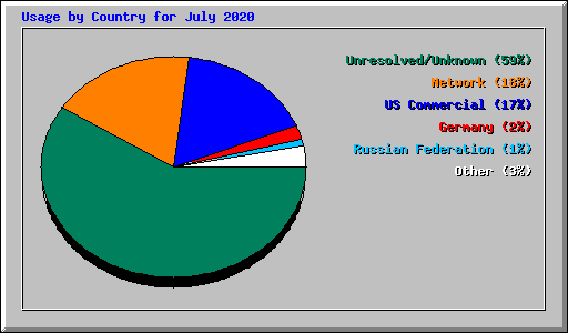 Usage by Country for July 2020