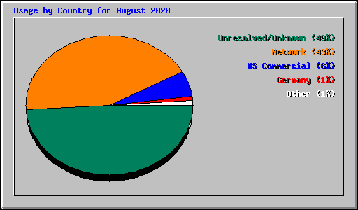 Usage by Country for August 2020