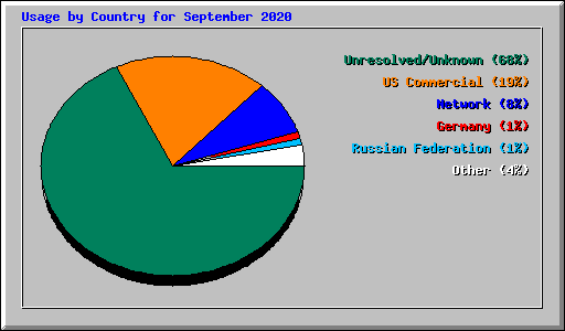Usage by Country for September 2020