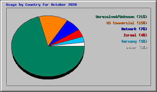 Usage by Country for October 2020