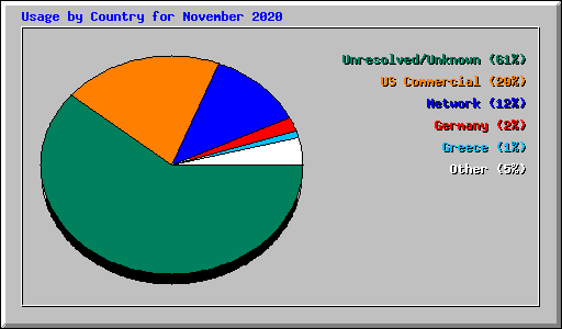 Usage by Country for November 2020