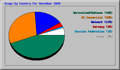 Usage by Country for December 2020