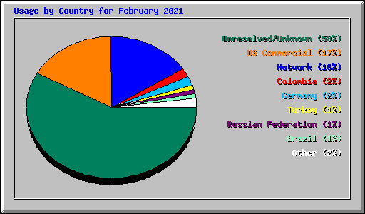 Usage by Country for February 2021