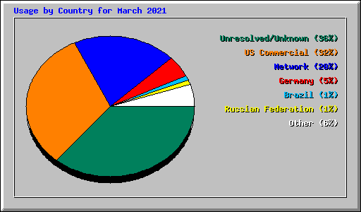 Usage by Country for March 2021