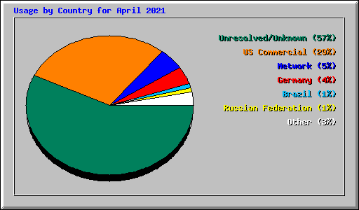 Usage by Country for April 2021