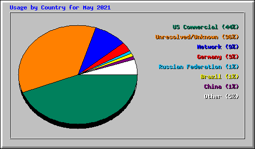 Usage by Country for May 2021