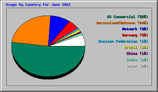 Usage by Country for June 2021