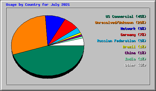 Usage by Country for July 2021