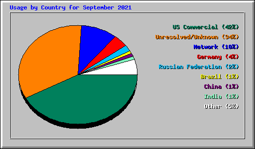 Usage by Country for September 2021