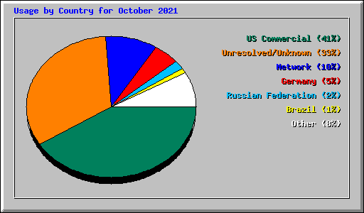 Usage by Country for October 2021