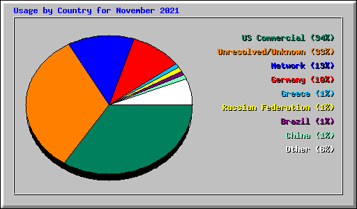 Usage by Country for November 2021