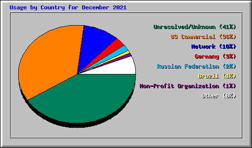 Usage by Country for December 2021