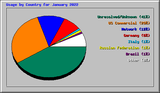 Usage by Country for January 2022