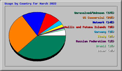 Usage by Country for March 2022