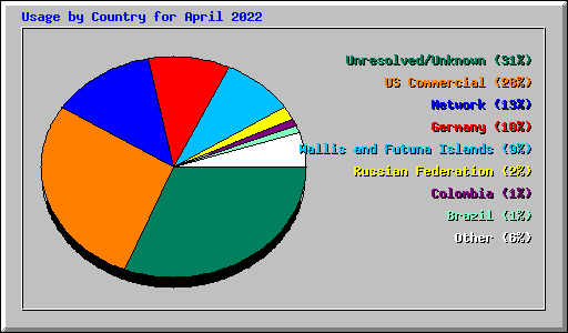 Usage by Country for April 2022