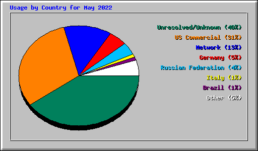 Usage by Country for May 2022