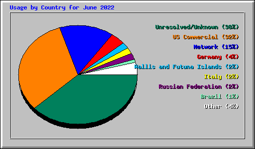 Usage by Country for June 2022