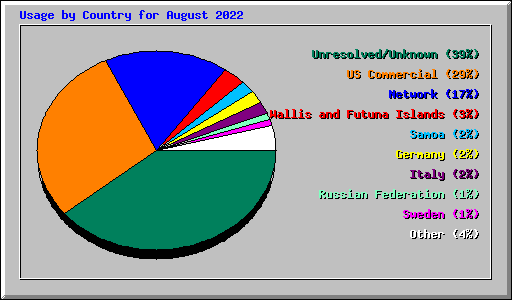 Usage by Country for August 2022