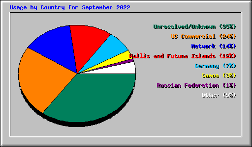 Usage by Country for September 2022